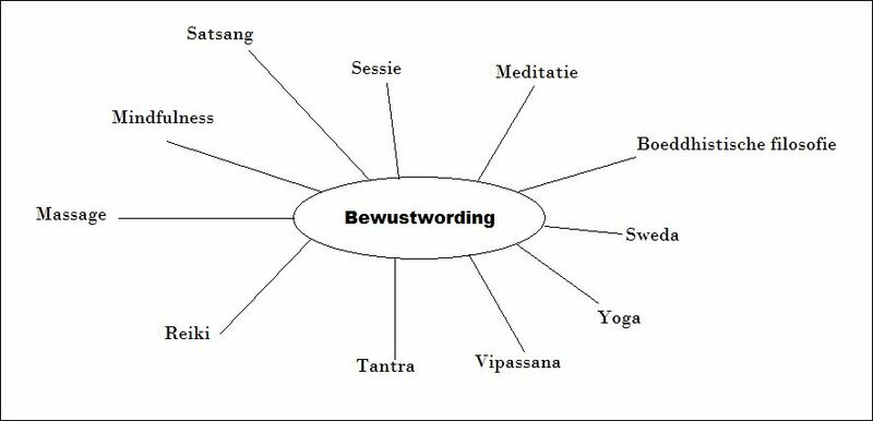 Bestand:Bewustwording.JPG